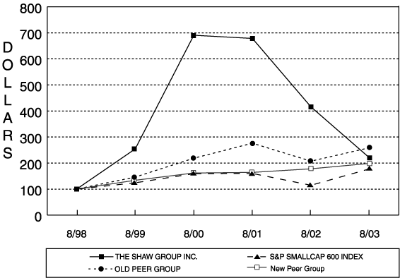 (PERFORMANCE GRAPH)